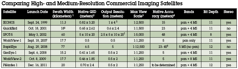 Table comparing high and medium resolution commercial imaging satellites